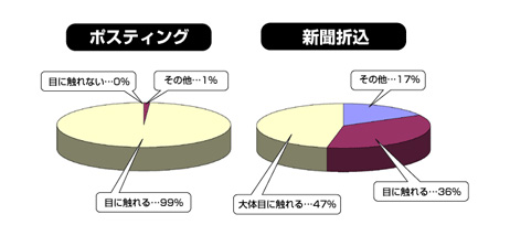 新聞折込との比較のグラフ